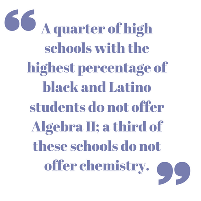 A quarter of high schools with the highest percentage of black and Latino students do not offer Algebra II; a third of these schools do not offer chemistry. (1)